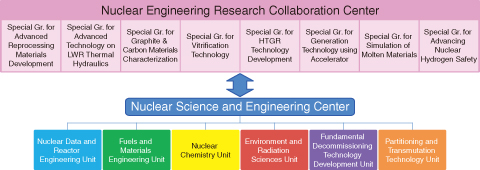 Fig.4-2　Nuclear Engineering Research Collaboration Center