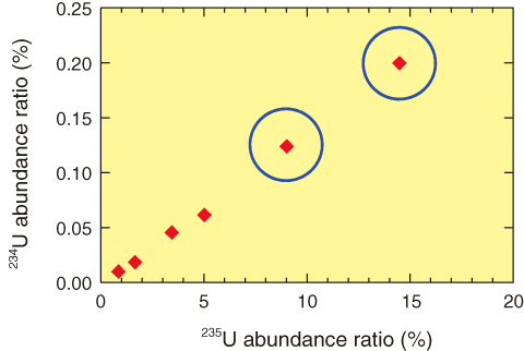 Fig.4-20　U isotope abundances in individual particles taken at a nuclear facility and measured with SIMS