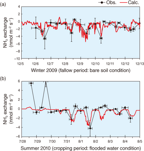 Fig.4-22　SOLVEG simulation of NH<sub>3</sub> exchange over rice paddy (a) during fallow period and (b) cropping period