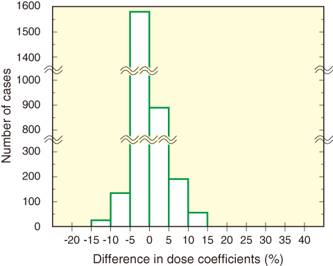 Fig.4-23　Histogram showing difference in dose coefficients between JM-103 and ICRP models