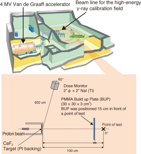 Fig.4-24  Schematic of the high-energy γ-ray calibration field (at Facility of Radiation Standards)