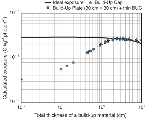 Fig.4-25  Exposures calculated at test point as a function of thickness and shape of build-up materials