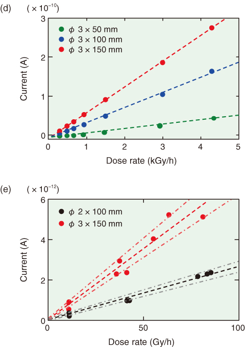 Fig.4-27　Output currents of SPGDs with γ-ray-dose rate