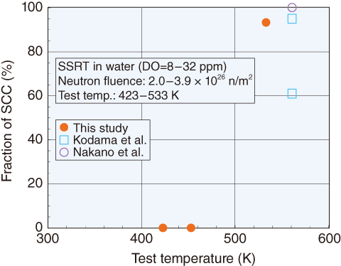 Fig.4-30　SCC fracture rate measured by SSRT