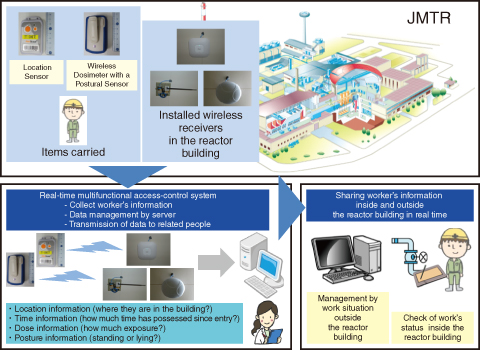 Fig.4-31　Schematic of a real-time multifunctional access-control system