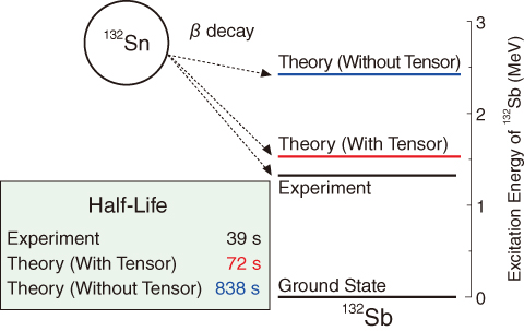 Fig.4-4　Half-life of <sup>132</sup>Sn and excitation energy of daughter nucleus <sup>132</sup>Sb with and without tensor force
