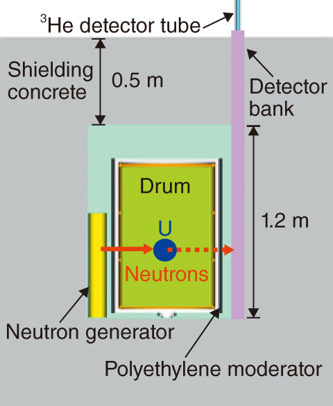 Fig.4-7　Schematic inner view of JAWAS-N