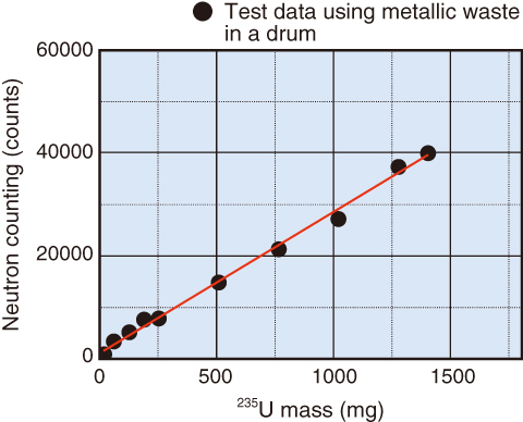 Fig.4-8　Linear relationship between <sup>235</sup>U mass and the neutron counting measured in JAWAS-N