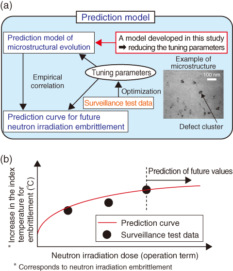 Fig.4-9　Schematic of the model used to predict embrittlement due to neutron irradiation 