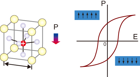 Fig.5-11　Hysteresis loop of ferroelectric material