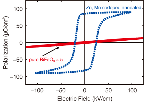 Fig.5-12　D-E hysteresis loop of bismuth ferrite