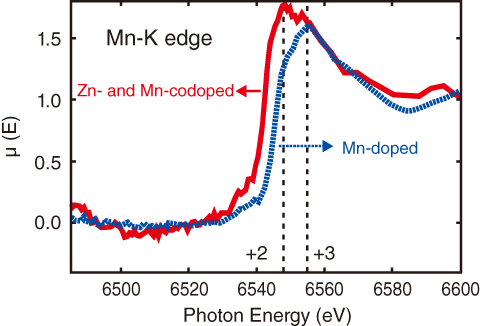 Fig.5-13　XAFS spectra of doped Mn