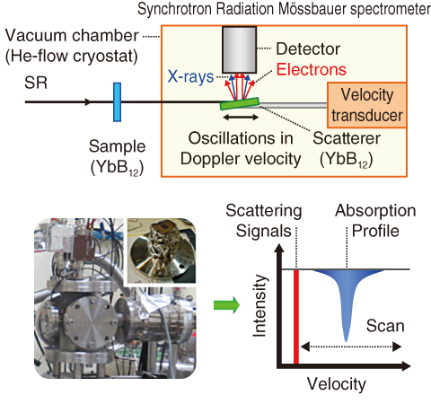 Fig.5-19　Schematic of the SRMS spectrometer (upper panel), an outside view of the APD detector placed in a vacuum chamber (lower left panel), and scheme of the energy scan process for obtaining the Mössbauer spectrum (lower right panel)