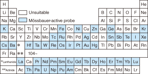 Fig.5-21　Elements highlighted in light blue are suitable for Mössbauer spectroscopy
