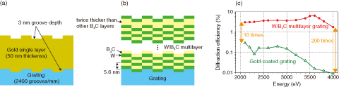 Fig.5-28　Schematics of (a) a gold-coated grating and (b) an aperiodic W/B4C multilayer grating. (c) The measured diffraction efficiencies of both gratings are plotted as functions of photon energy at a constant angle of incidence 