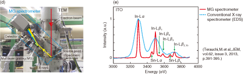 Fig.5-29　MG spectrometer installed in (d) a TEM and (e) emission spectra from ITO