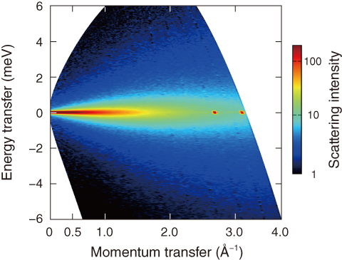 Fig.5-34　Quasielastic neutron scattering of water 