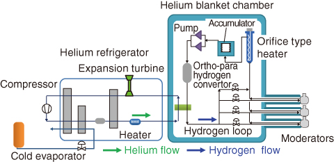Fig.5-36　Cryogenic hydrogen system for the J-PARC spallation neutron source 