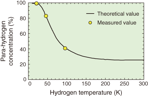 Fig.5-37　Measured para-hydrogen concentration during a cool-down process 