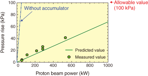 Fig.5-38　Effect of proton beam power on pressure rise in the hydrogen loop