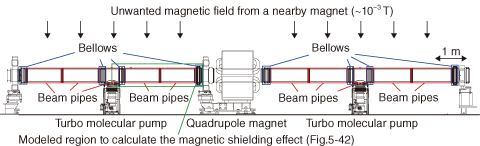 Fig.5-41　Location of the vacuum chambers of magnetic materials in the 3 GeV synchrotron at J-PARC