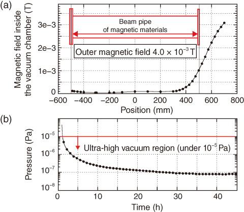 Fig.5-43　Measured magnetic shielding performance and vacuum performance of the vacuum chamber