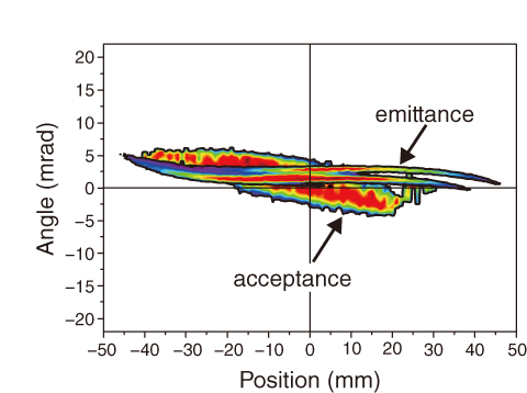 Fig.5-45　Results of emittance and acceptance measurements