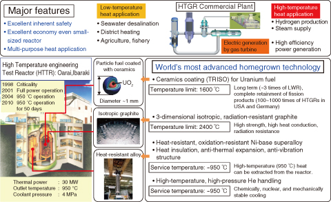 Fig.6-1　Outline of HTGR; Features, Heat utilization, Major specifications, and HTTR technologies