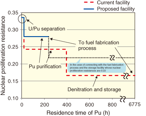 Fig.6-5　Nuclear proliferation resistance based on the AFCI method