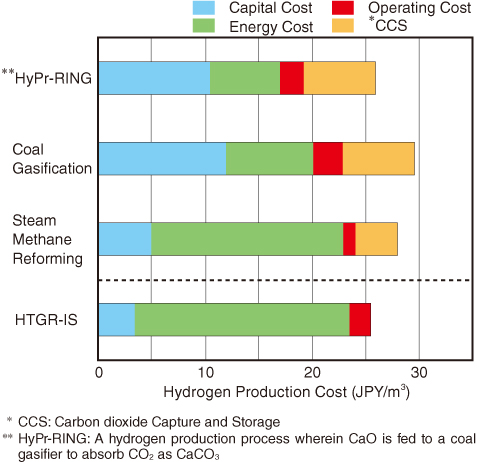 Fig.6-6　Hydrogen production costs under processes using fossil fuels and HTGR-IS