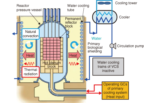 Fig.6-7　Vessel cooling system (VCS)