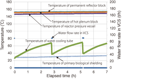 Fig.6-8　Effectiveness of the method for restricting local temperature rise of the water cooling tube