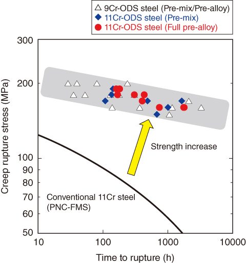 Fig.7-10　Creep strength of 9 and 11Cr-ODS steels at 700 ℃