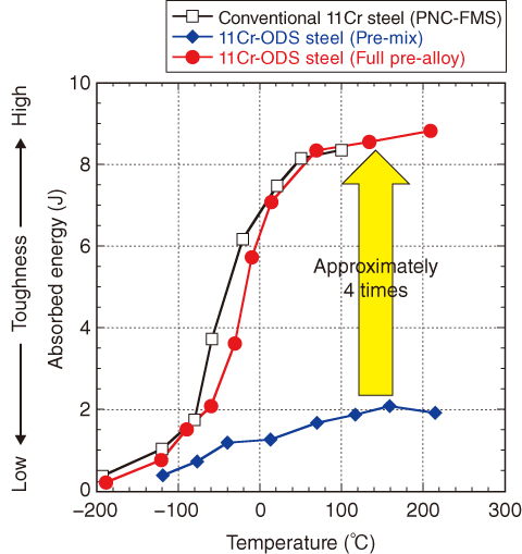 Fig.7-11　Toughness of full pre-alloy and premix ODS steels