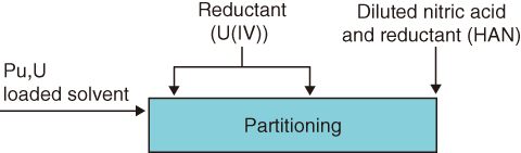 Fig.7-13　Reduction of Pu in the partitioning stage