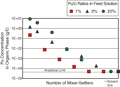 Fig.7-14  Pu concentration profiles in the partitioning stage