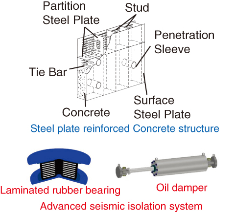 Fig.7-4　Steel plate reinforced concrete (SC) structures and the advanced seismic isolation system