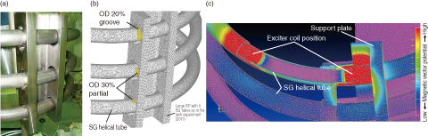 Fig.7-8　(a) View of the mock-up test model; (b) FEM model; (c) Magnetic vector eddy current field distribution