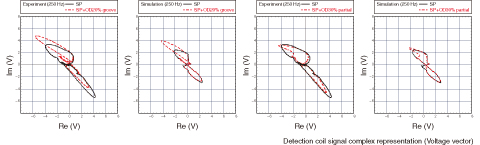 Fig.7-9　Comparison between ECT measurements and FEM simulations of SP and defects 