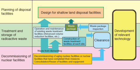 Fig.8-1　Outline of measures for decommissioning of nuclear facilities and treatment and disposal of radioactive waste