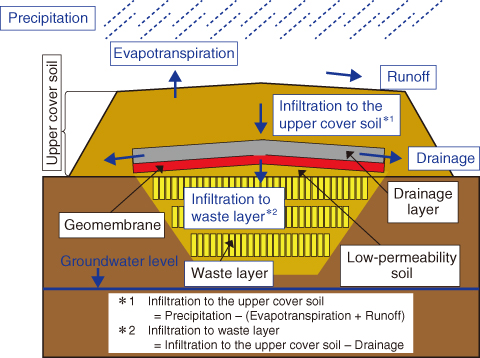 Fig.8-11　Model of water flow through upper cover soil at the facility