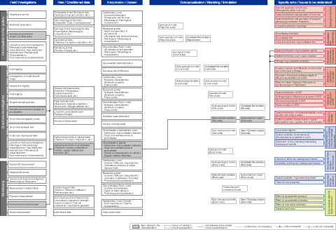 Fig.8-13　Example of geosynthesis data flow diagram (groundwater geochemistry: site scale)