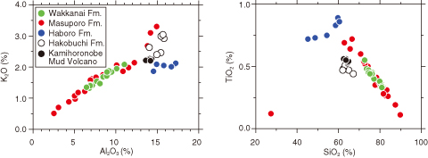 Fig.8-15　Bivariate plots of K<sub>2</sub>O－Al<sub>2</sub>O<sub>3</sub> and SiO<sub>2</sub>－TiO<sub>2</sub> relationships for muddy sand and core samples from the area of Fig.8-14