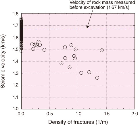 Fig.8-19　Relationship between seismic velocity and density of fracture