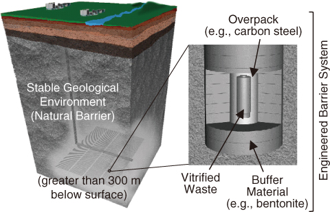 Fig.8-2　Schematic view of basic concept for the geological disposal of high-level radioactive waste (HLW) in Japan