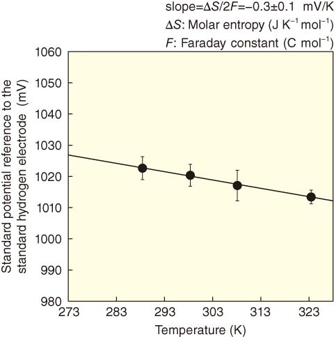 Fig.8-26　Molar entropy of Se(VI)/(IV) couple 