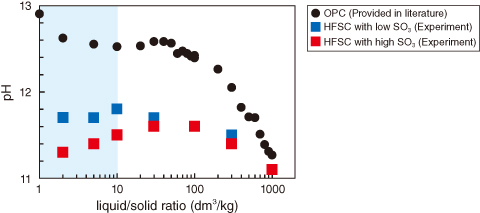 Fig.8-27　Experimental pH value in dissolution experiments