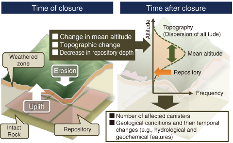 Fig.8-29　Conceptual uplift erosion model for repository and evolution of topography over time