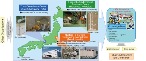 Fig.8-3　System for implementing JAEA R&D activities