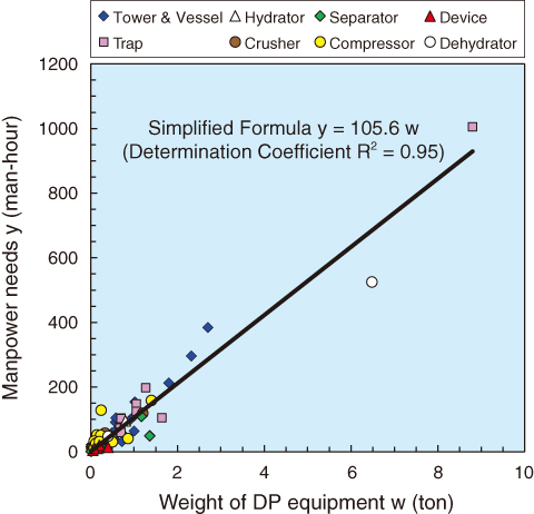 Fig.8-5  Correlation between the weight of DP equipment and manpower requirements for dismantling DP equipment